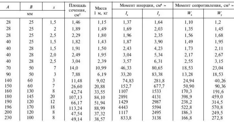 Труба 15мм 2. Площадь сечения металлических труб. Площадь поперечного сечения трубы 80х40х4. Сортамент профильных труб стальных таблица. Труба электросварная таблица ду 200.