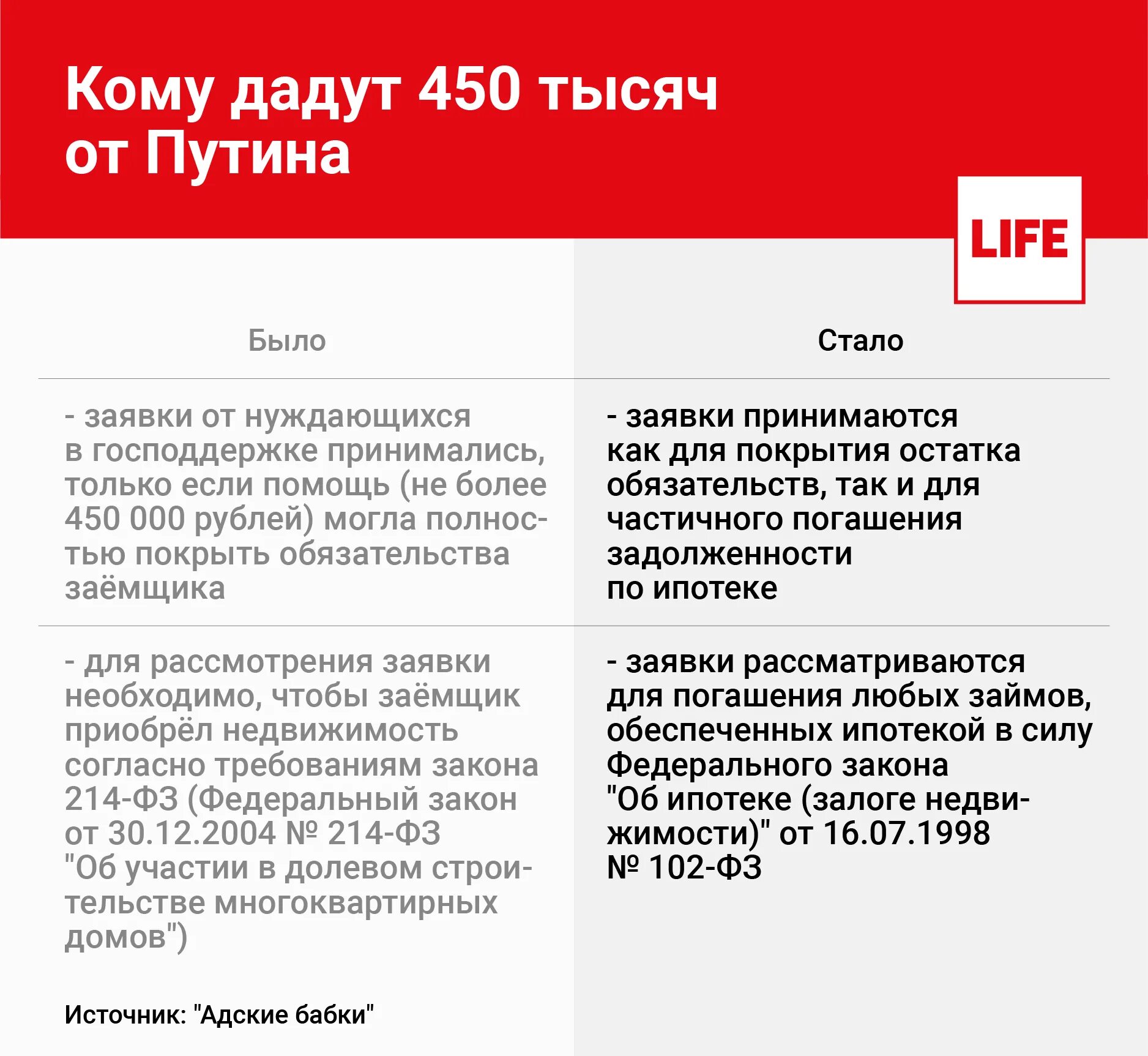 Как перекрыть ипотеку. 450 Тысяч на погашение ипотеки. Условия погашения ипотеки 450 тысяч рублей. 450 Т на погашение ипотеки. Господдержка 450 тыс.