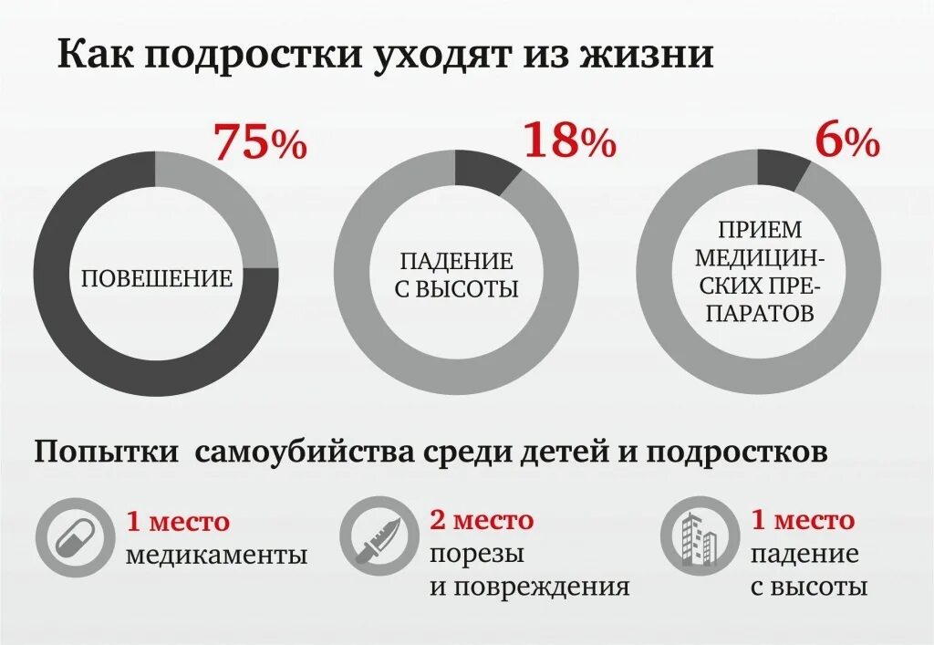 Статистика суицидов в России среди подростков. Статистика самоубийств подростков.