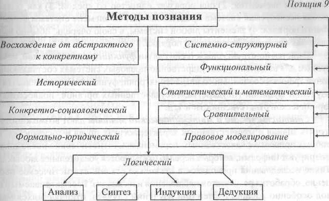 Структурный метод познания