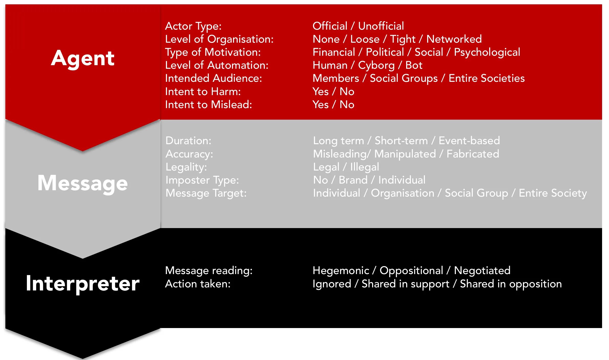 Social message. Hegemonic. Contextual Oppositional. Three Types of Motivation. Three elements of the Introduction.