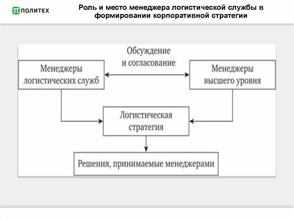 Роль стратегий предприятия. Логистическая стратегия. Понятие и роль стратегии в логистике. Формировании логистической стратегии. Основные логистические стратегии схема.