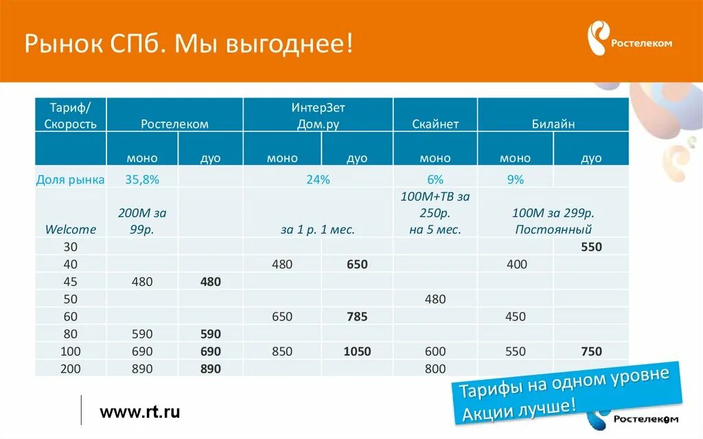 Ростелеком скорость. Ростелеком тарифы. Максимальная скорость Ростелекома. Тест скорости Ростелеком. Тариф 1 ростелеком