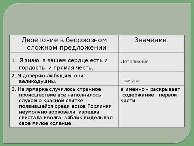 Презентация тире в бессоюзном предложении 9 класс. Я знаю в вашем сердце есть и гордость и прямая честь. Знаю : в вашем сердце есть и гордость, и прямая честь БСП. Я знаю в вашем сердце есть и гордость и прямая честь схема.