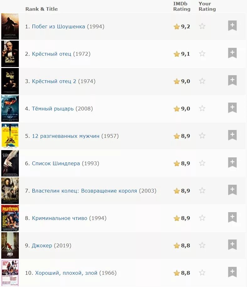 Top 250 movies. Топ 250 IMDB. IMDB рейтинг.