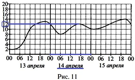 На рисунке 10 показано изменение высоты. Изменение температуры воздуха на протяжении трёх суток.. График температуры воздуха. График изменения температуры в апреле в Москве. На рисунке 11 изображен график изменение температуры.