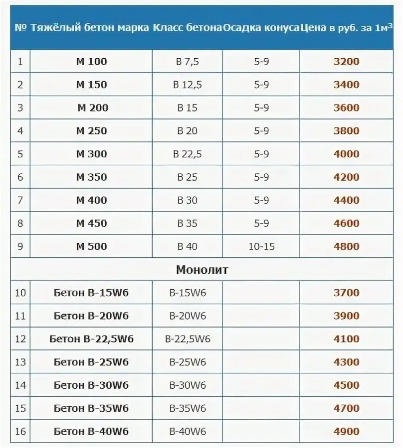 1 куб бетона работа. Расценки заливки Куба бетона вручную. Марка бетона для монолита. Бетона м200 водонепроницаемость. Расценка заливки бетона вручную за 1 куб.