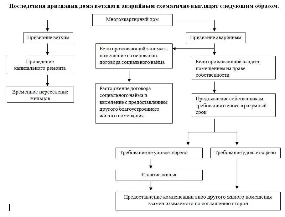 Схема порядок признания жилого помещения непригодным. Основания признания дома аварийным. Порядок признания жилого помещения непригодным для проживания. Основания для признания жилого помещения непригодным для проживания. Основания для признания жилого помещения непригодным