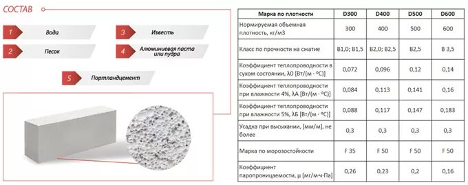 Состав газобетонных блоков. Состав газобетонных блоков. Газобетон неавтоклавный состав. Состав газобетонных блоков. Состав неавтоклавного газобетона на 1 м3.