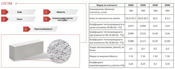 Газоблок состав. Газобетонных блоков d600 водонепроницаемость. Марка газобетонных блоков d600. Состав автоклавного газобетона на 1 м3. Газобетон в500 состав.