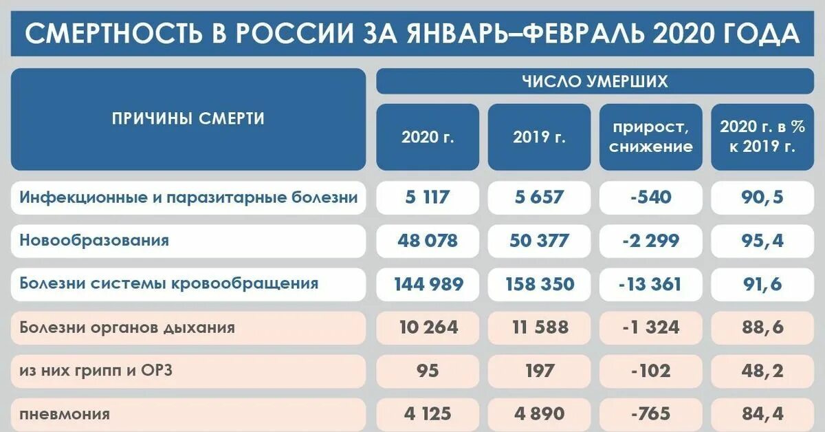 Сколько умерших от ковид в россии. Пневмония статистика 2020. Статистика пневмонии в России. Статистика пневмонии в России 2020. Статистика по пневмонии в России.