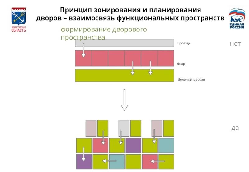 Принципы зонирования. Принципы зонирования города. Принципы зонирования склада. Соотношения функциональных зон. Зонирование задачи