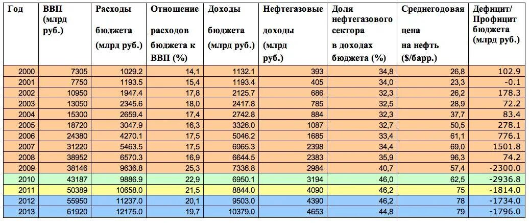Доходы гг. Бюджет россии по годам. бюджет россии по годам таблица. бюджет россии в 2000 году. доходы бюджета по годам.
