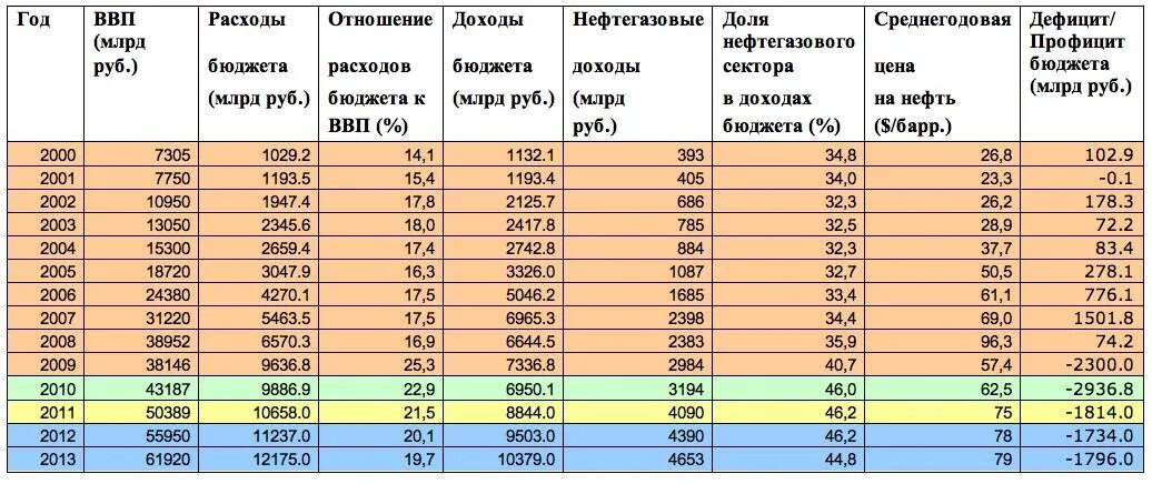 Глава 25 расходы. Бюджет России по годам таблица. Бюджет России в 2000 году. Нефтегазовые доходы в бюджете РФ. Доходы бюджета по годам.