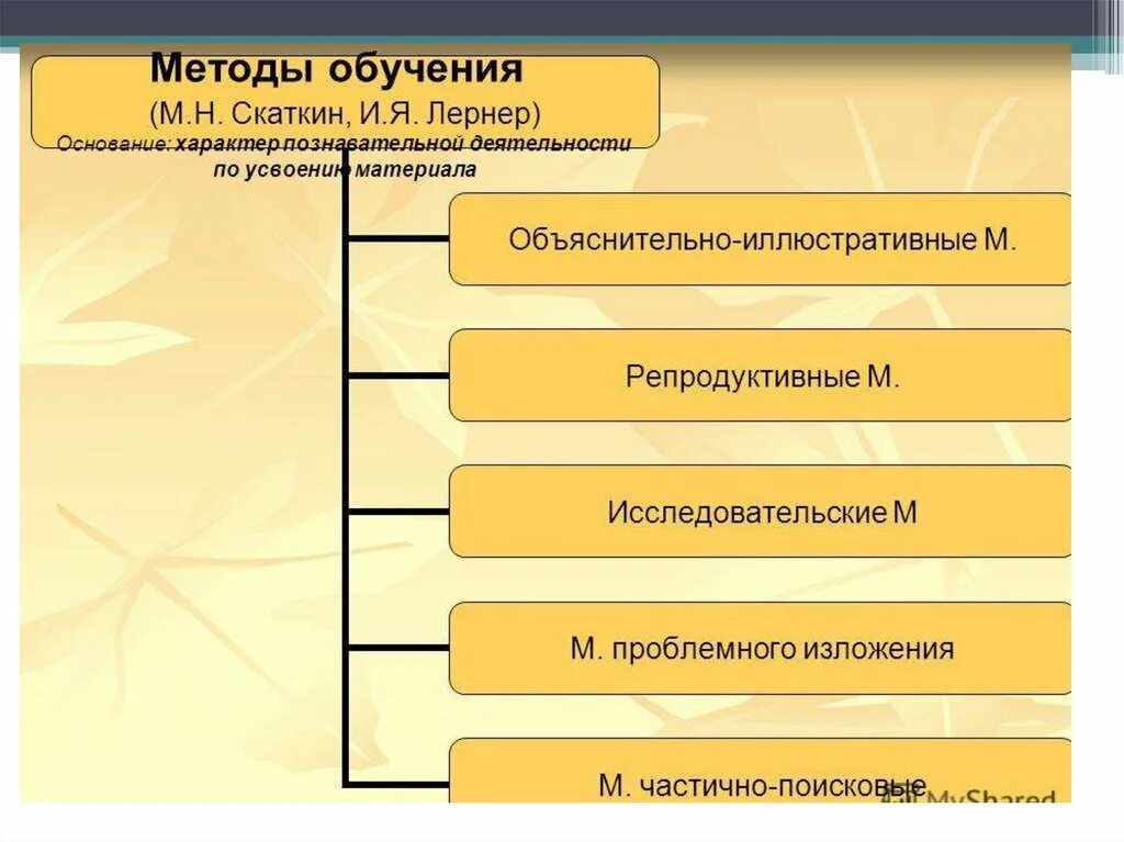 Различные классификации методов обучения. Методы обучения классификация. Классификация методов обучения. Классификация методов обучения Онищука. Методы обучения цель.