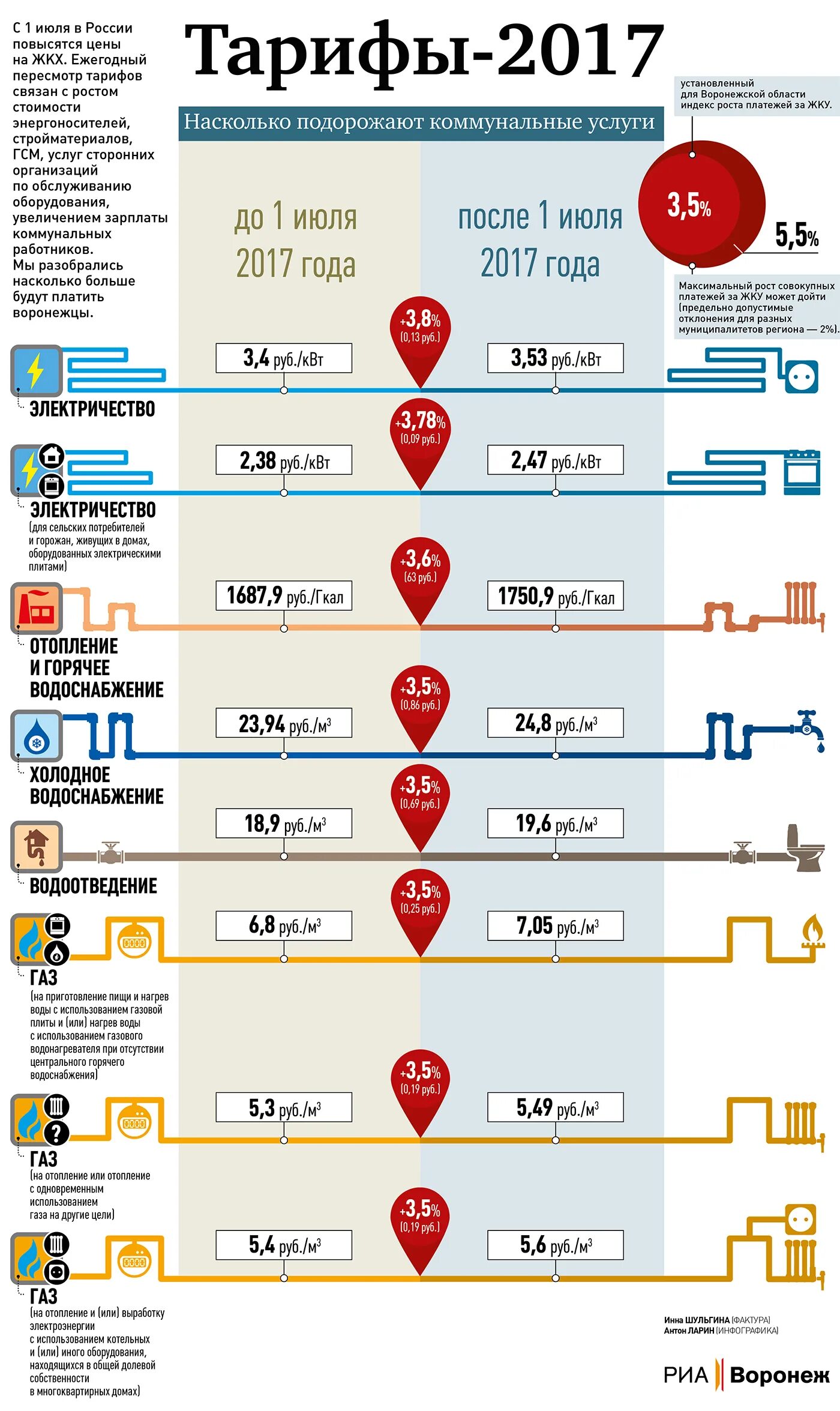 Цены 2017. Тариф. Тарифы в разных регионах России. Воронеж инфографика. Сколько 2017