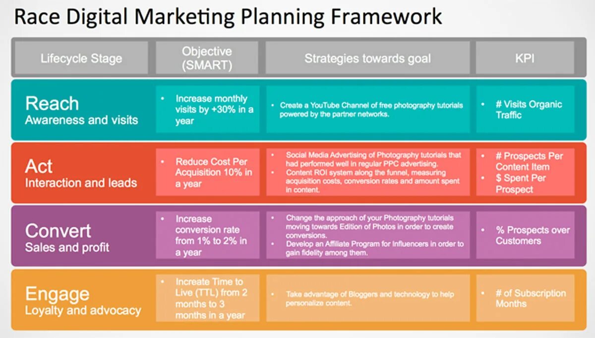 Objective plan. Race маркетинг. Модель Race в маркетинге. Marketing Plan example. Фреймворк для маркетолога.