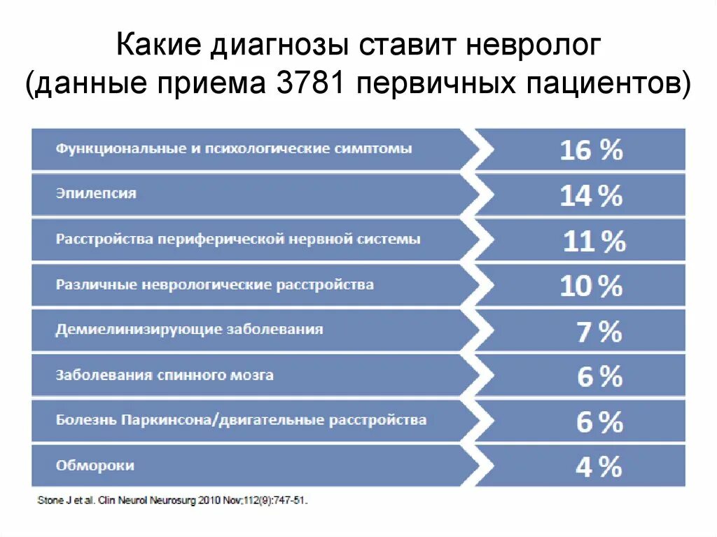 Какие диагнозы ставит невролог. Детские неврологические диагнозы. Диагнозы в неврологии. Диагнозы в неврологии у детей.