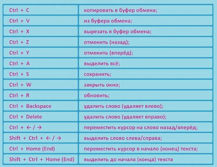 На какие клавиши нужно нажать чтобы вставить. Горячие клавиши комбинации на клавиатуре. Сочитаниеклавиш на клавиатуре. Сочетание клавиш на клавиатуре. Гочячии клавиши на клавиатуре.