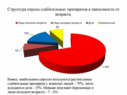 Структура спроса