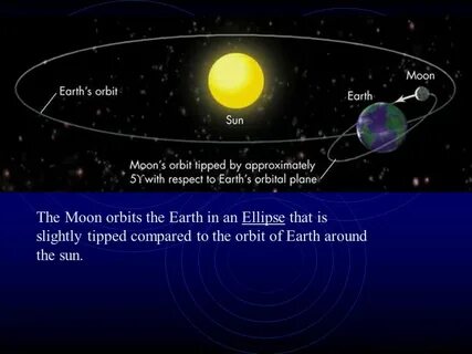 The earth around the sun