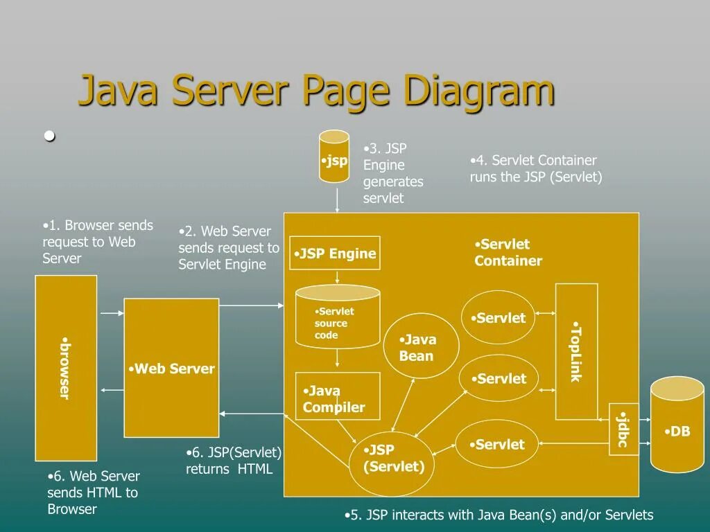 Java com server