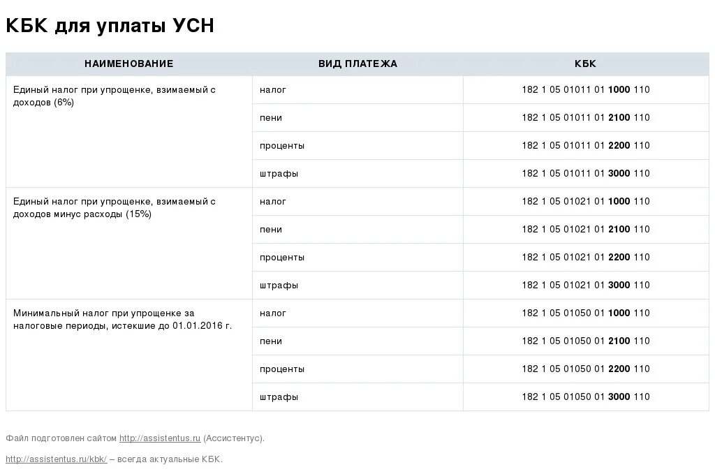 Кбк налог усн за 2023 год. Кбк для ИП В 2021 году. Кбк патент. Оплата налогов кбк что это такое. Кбк патент в 2021 году для ИП В СПБ 2021.