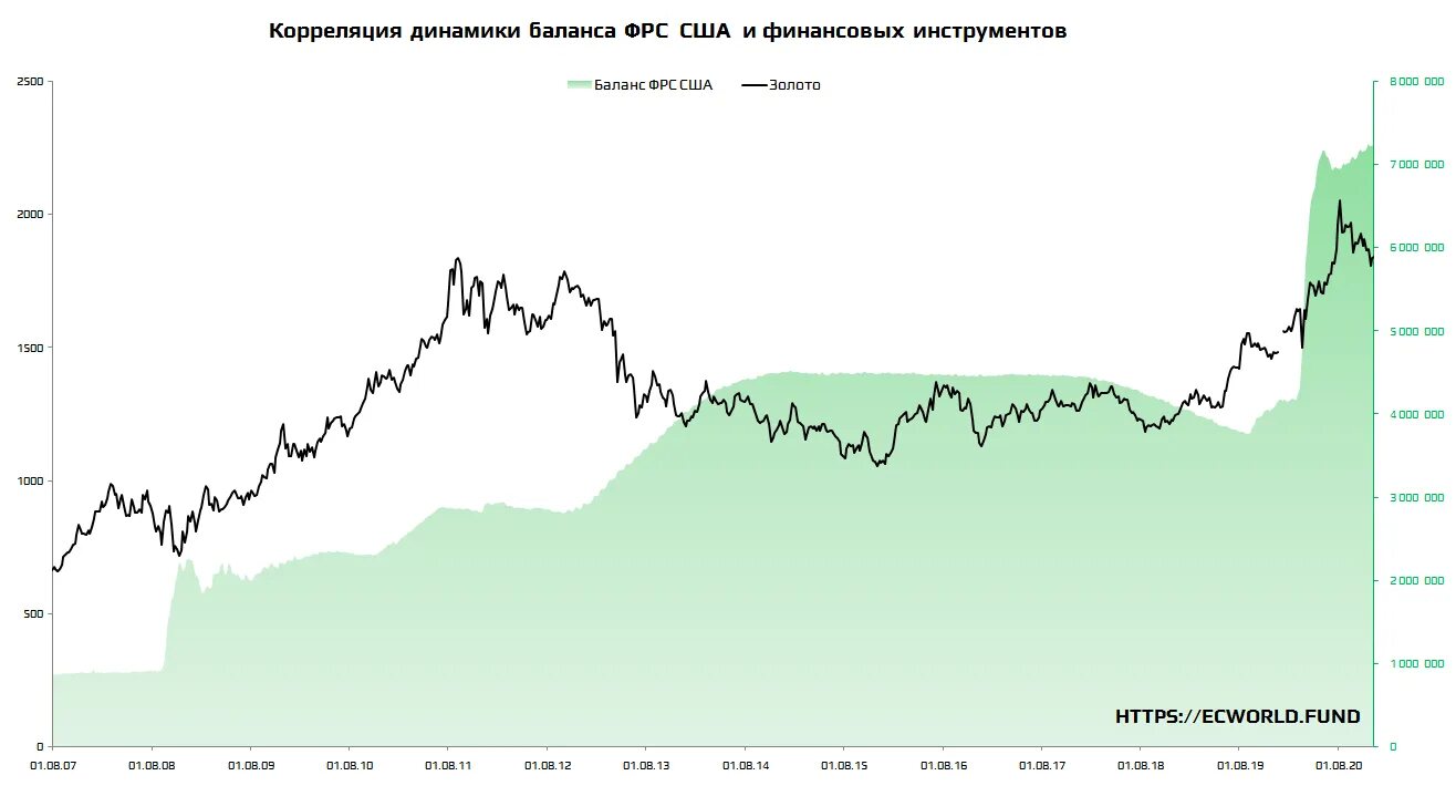 Почему сша печатает деньги. Ставка фрс в сша и sp500. баланс фрс 2025. график баланс фрс и sp500. баланс фрс сша график.