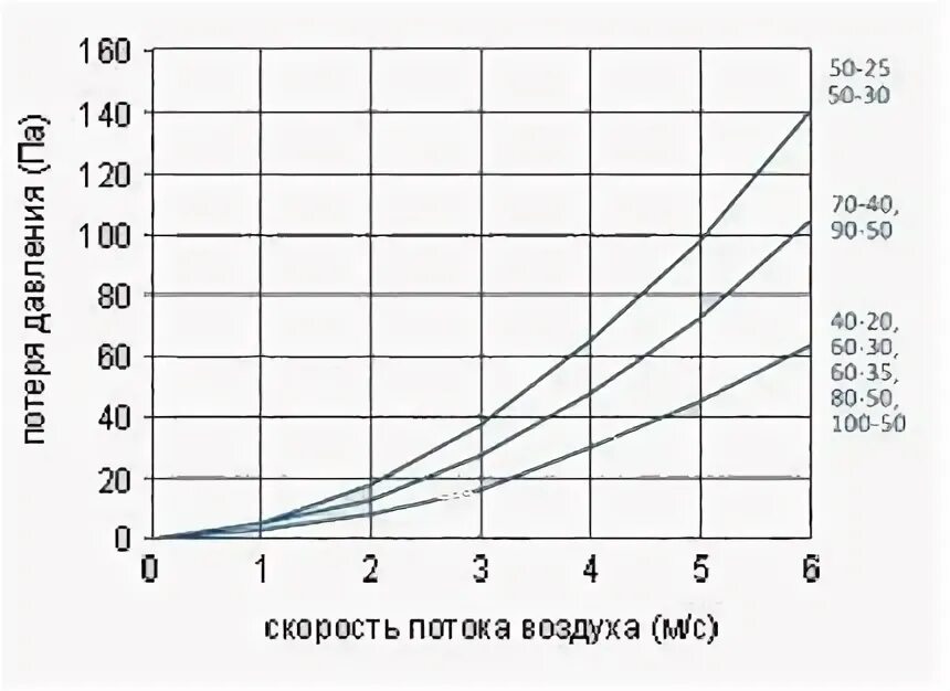 Скорость потока воздуха м с. Зависимость сопротивления воздуха от давления. Зависимость сопротивления воздуха от скорости. Зависимость сопротивления от скорости потока воздуха. График зависимости шума от скорости воздуха.