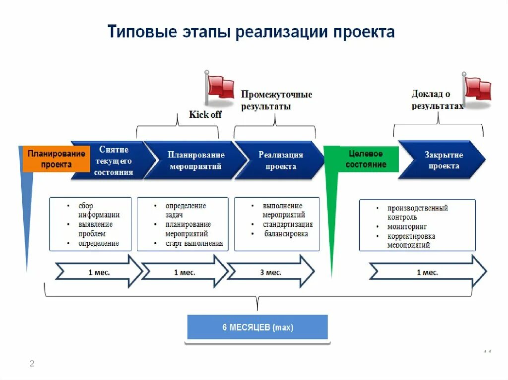 Стандартной реализации. Этапы дорожной карты проекта. Дорожная карта с этапами реализации. Этапы разработки дорожной карты проекта. Этапы дорожной карты бизнес-проекта.