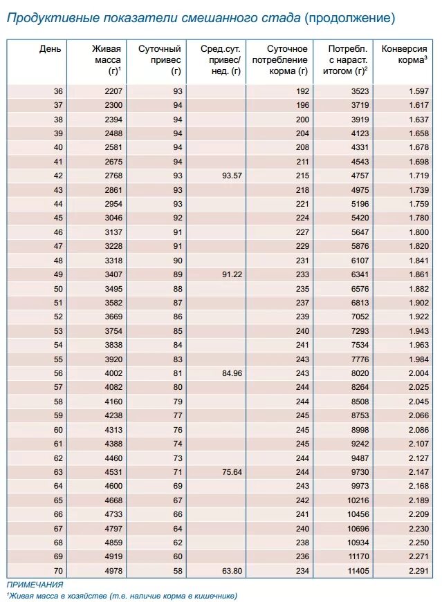 Таблица веса бройлеров Кобб 500. Бройлер Кобб 500 вес. Таблица привеса бройлеров Кобб 500 по дням. Вес бройлера Кобб 500 по дням таблица.