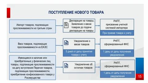 Положение о национальной системе прослеживаемости товаров