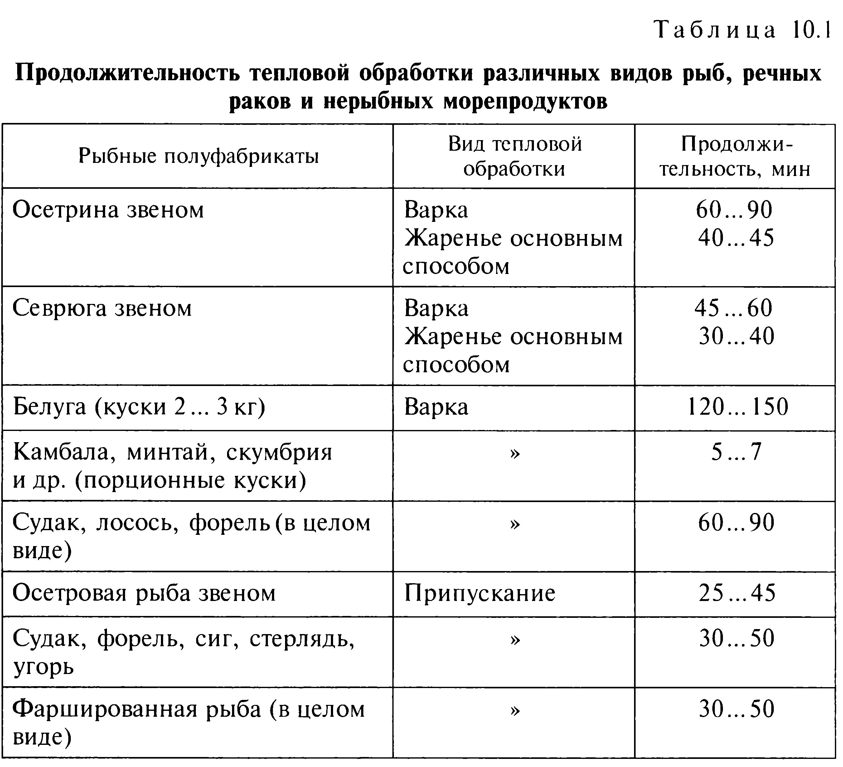 Потери куриного филе. Сроки хранения полуфабрикатов из рыбы таблица. Сроки хранения рыбных полуфабрикатов таблица. Кулинарное использование полуфабрикатов из рыбы таблица. Продолжительность тепловой обработки рыбы.