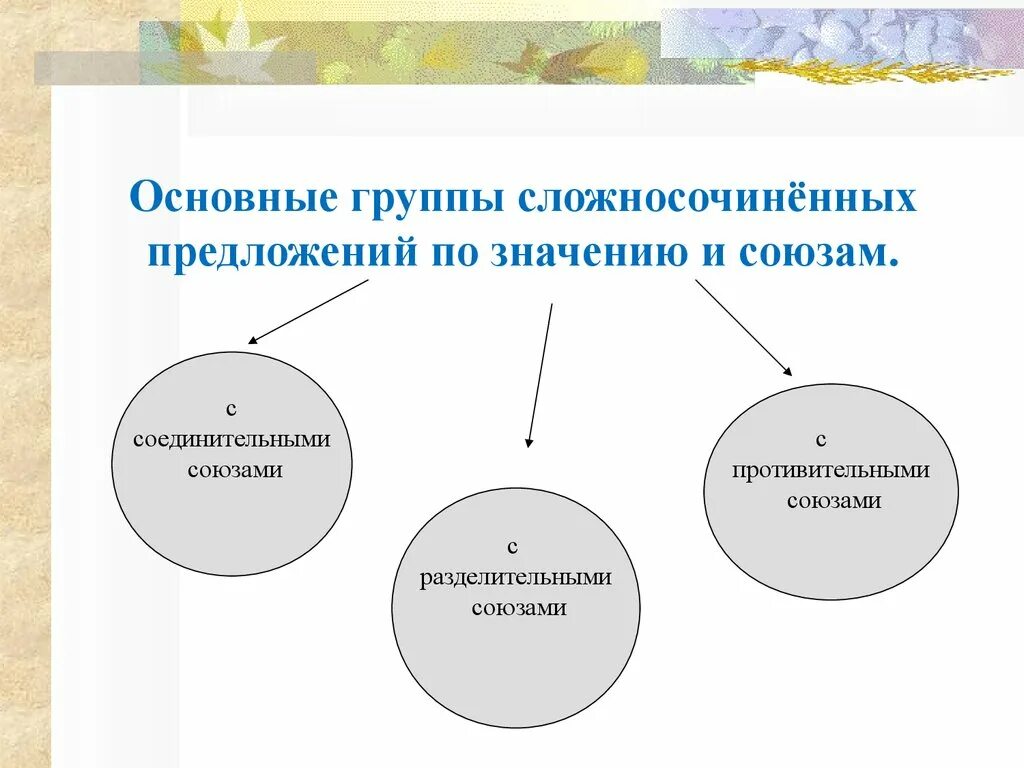 Группы сложно сочинительных предложений. Группы сложносочиненных предложений. Основные группы сложносочиненных предложений по значению и союзам. Основные группы сложносочиненных предложений. Основные группы сложносочиненных предложений по значению.