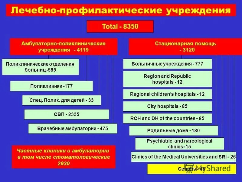 Амбулаторно профилактические учреждения