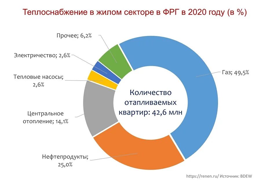 Рынок котельных. Рынок газа. диаграмма 50% рынка тепловых сетей.
