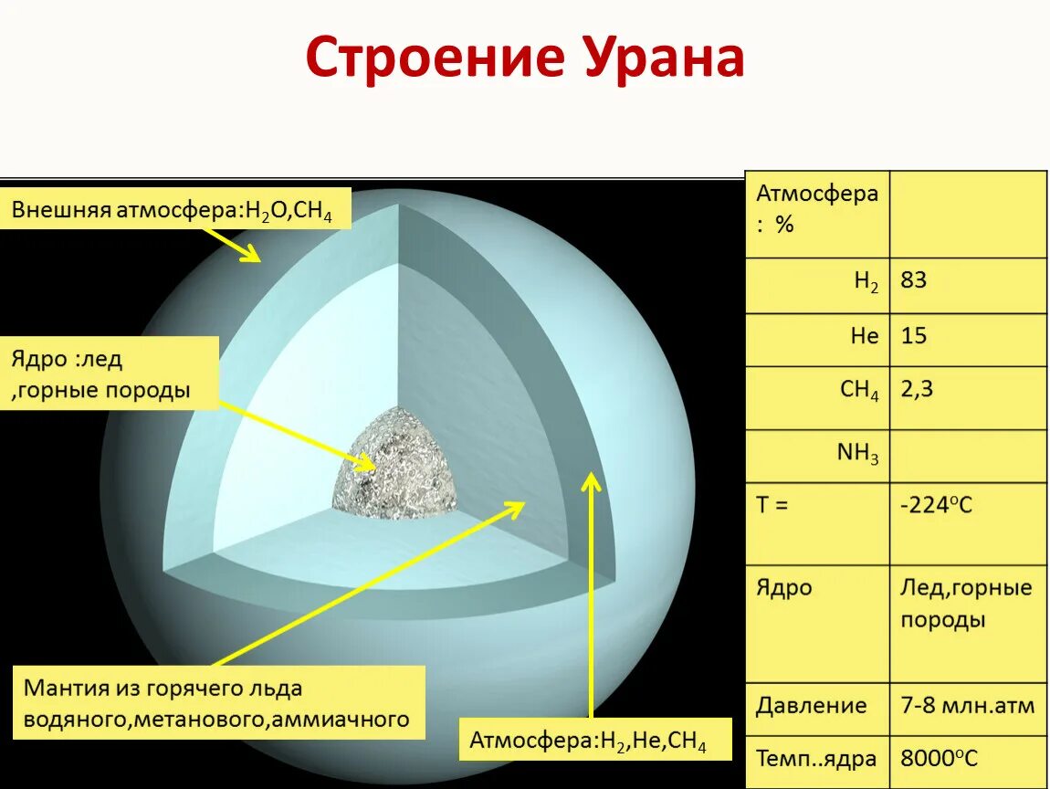 Внутреннее строение планеты Уран. Строение урана. Строение атмосферы урана. Структура урана.
