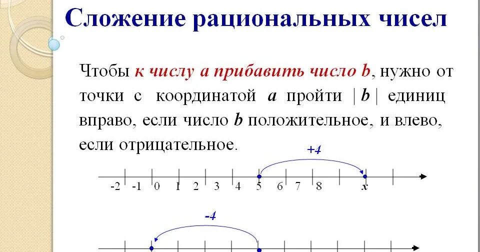 Сложение рациональных чисел. Правило сложения рациональных чисел. сложение рациональных чисел 6 класс правило. как прибавлять рациональные числа. слобегие рациональных чисел.