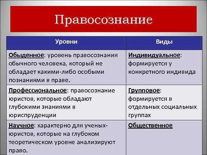 Знание научное обыденное. Уровни правосознания. Виды правосознания. Структура правосознания таблица. Виды правосознания по уровню.