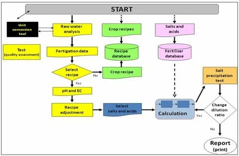 Start units