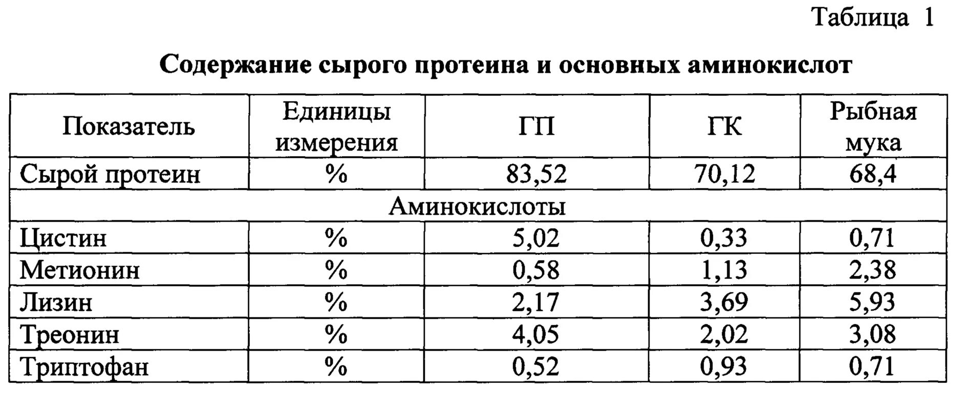 Таблица бройлера кобб 500 по дням. Таблица бройлеров Росс 308. Таблица веса бройлеров Росс 308 по дням. Таблица для цыплят бройлеров Кобб 500. Температурная таблица для бройлеров Кобб 500.