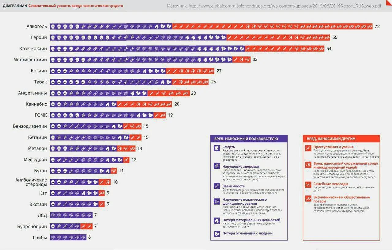 Сколько дают за продажу. Таблица наркотических веществ по степени опасности. Самые вредные наркотики таблица. Список самых опасных наркотиков. Таблица вредных наркотиков для человека.