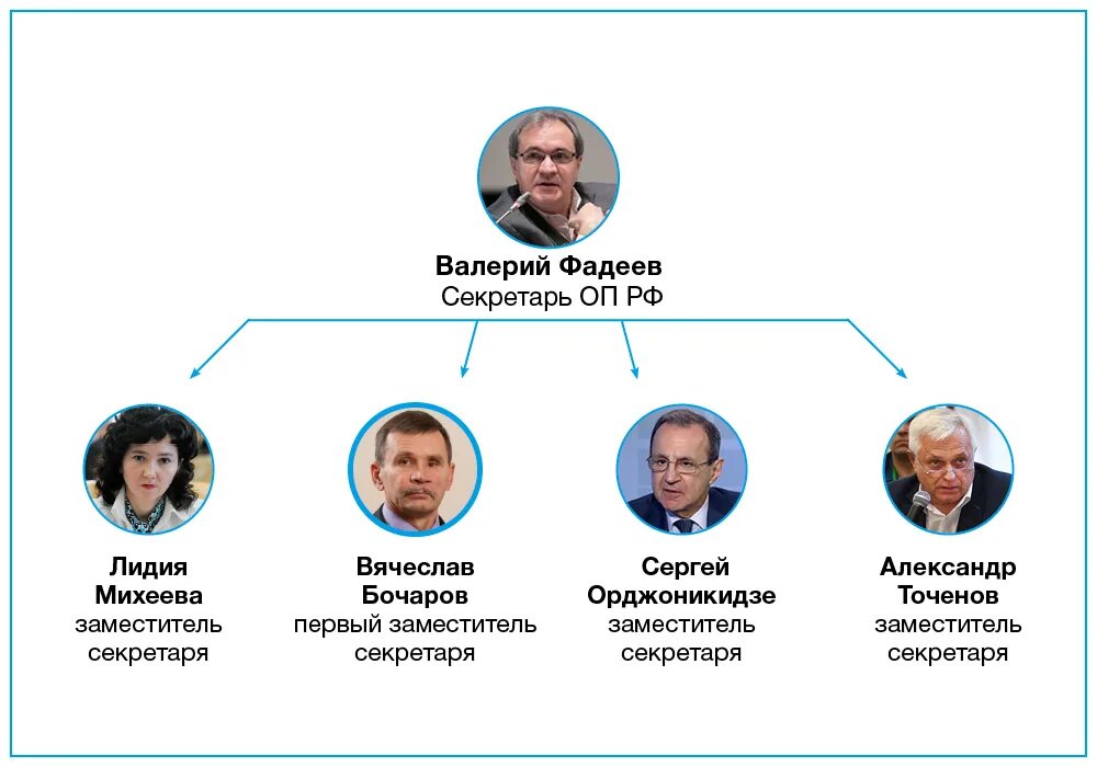 Состав общественной палаты РФ. Секретарь общественной палаты Российской Федерации. Аппарат общественной палаты РФ. Пресс-служба общественной палаты РФ. Органы общественной палаты рф