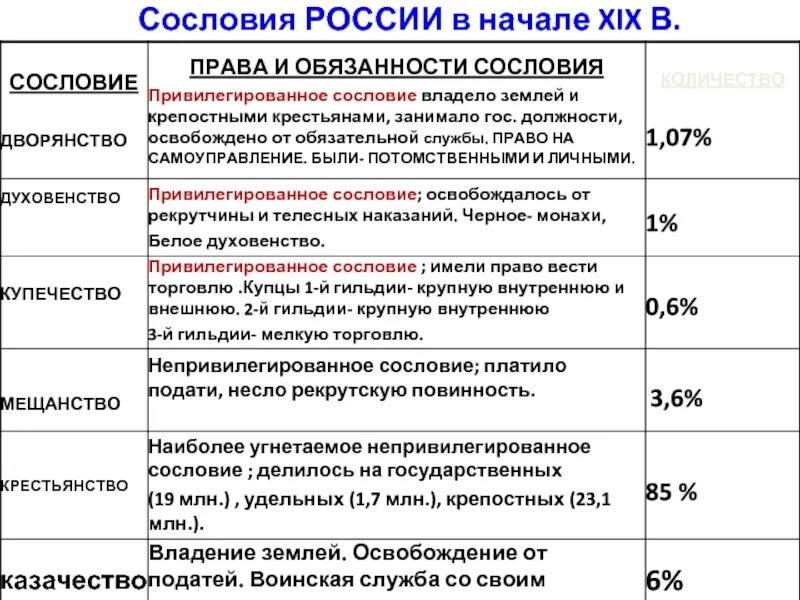 Какая категория крестьян была самой бесправной. Сословия России в начале 18 века таблица. Сословия в России в 18 веке таблица. Сословия 19 века в России таблица.