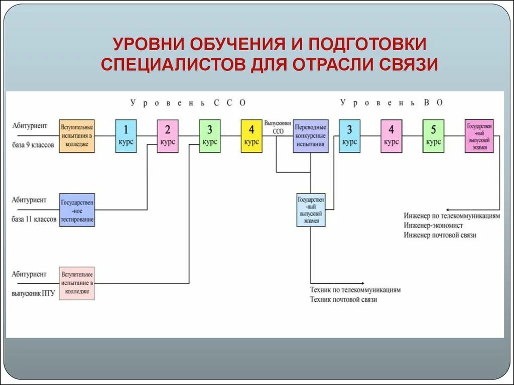 1 уровень по связи. Уровни учебной подготовки. Схема связи уровней образования. Класс подготовки специалистов по связи. Уровни обучаемости.