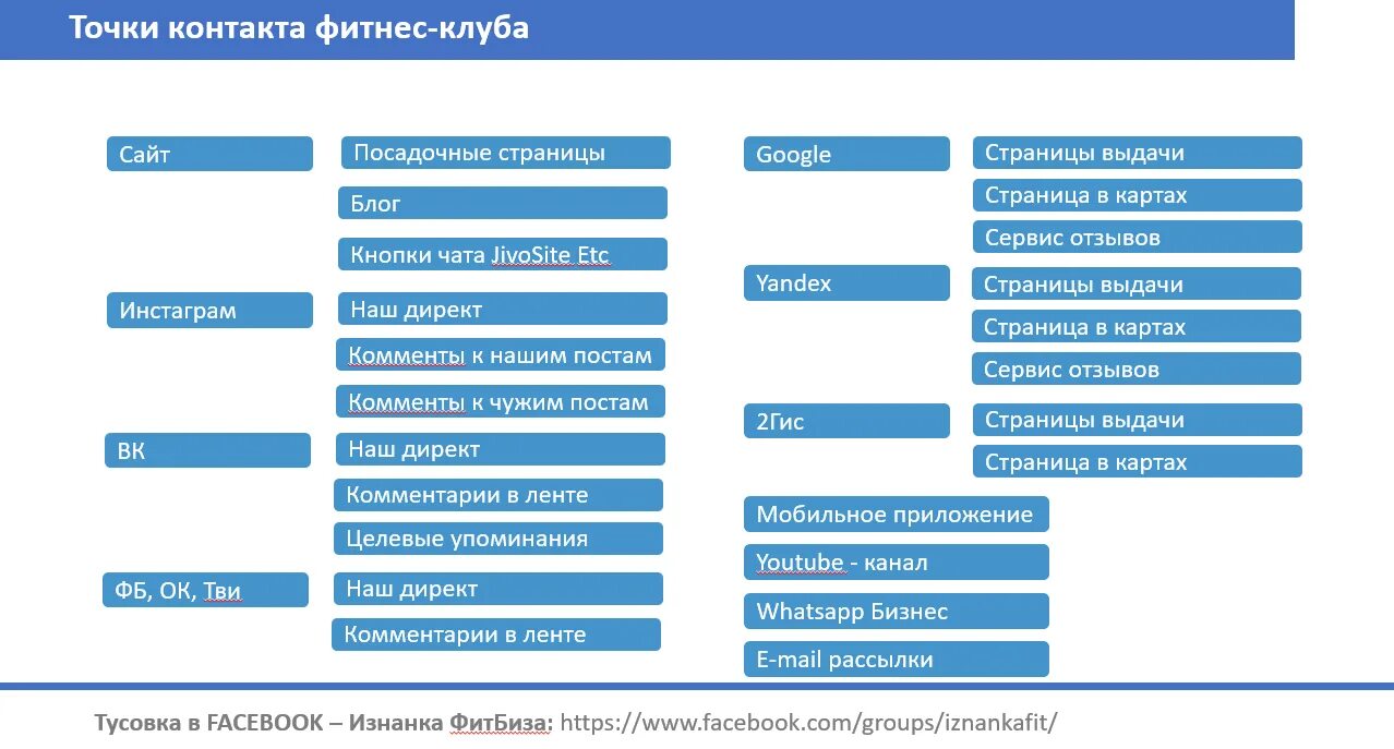 50 точек касания. Точки контакта. Точки контакта с клиентом. Точки касания с клиентом маркетинг. Точки контакта с покупателем.