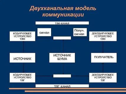 Модели речей