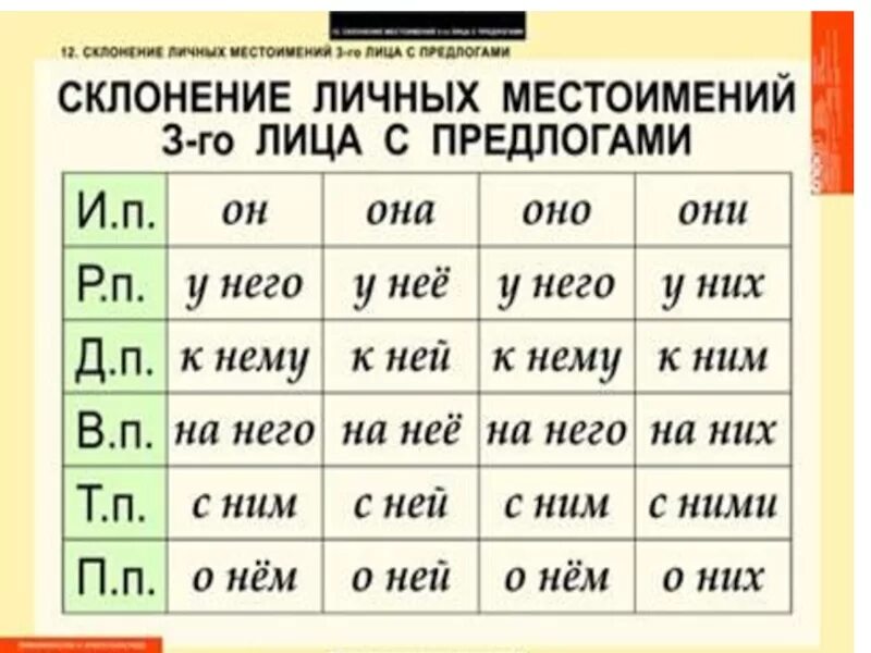 Склонение личных местоимений по падежам 4 класс. Склонение личных местоимений 3 лица. Таблица склонений личных местоимений 3 лица. Склонение личных местоимений 3 лица 4 класс. У местоимения себя один непостоянный признак падеж