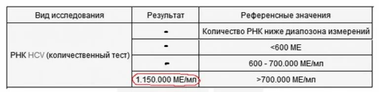 Что значит рнк вируса гепатита с. Вирус гепатита с количественный рнк норма. рнк вируса гепатита с количественное исследование норма. анализ рнк вируса гепатита с методом пцр. рнк вируса гепатита с количественное исследование норма менее 300.