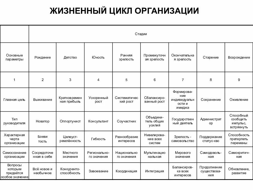 Матрица этапов жизненного цикла. Характеристика стадии жизненного цикла организации. Характеристика стадий жизненного цикла организаций таблица. Характеристика стадий жизненного цикла организации.